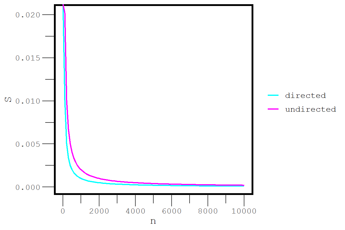 The density at which a network is considered sparse as a function of the number of vertices.