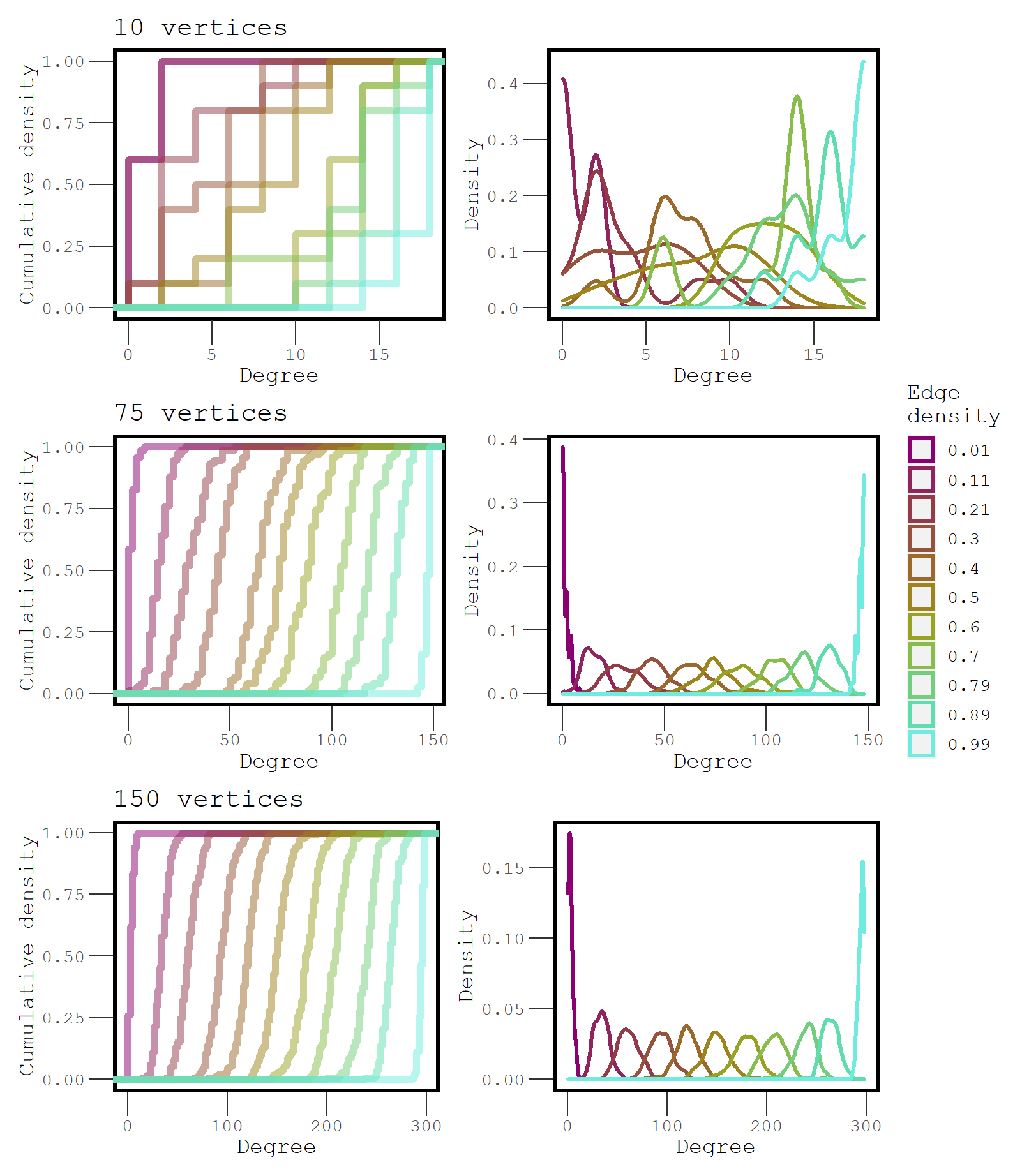 A comparison of the degree distributions at increasing levels of density for three different size networks.