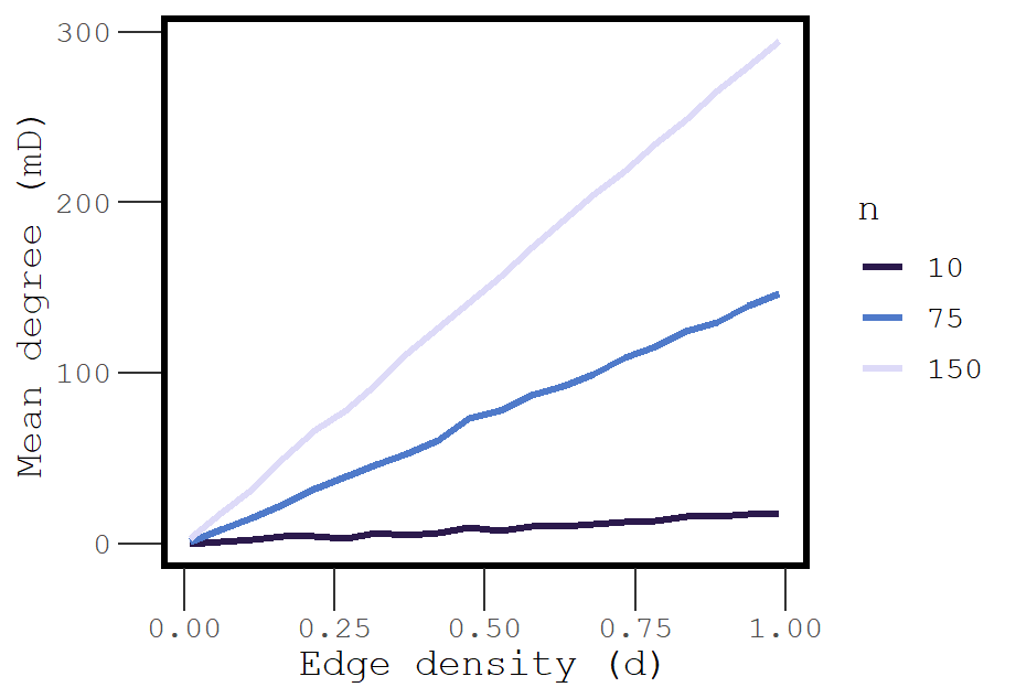 The association between edge density and mean degree is approximately linear.