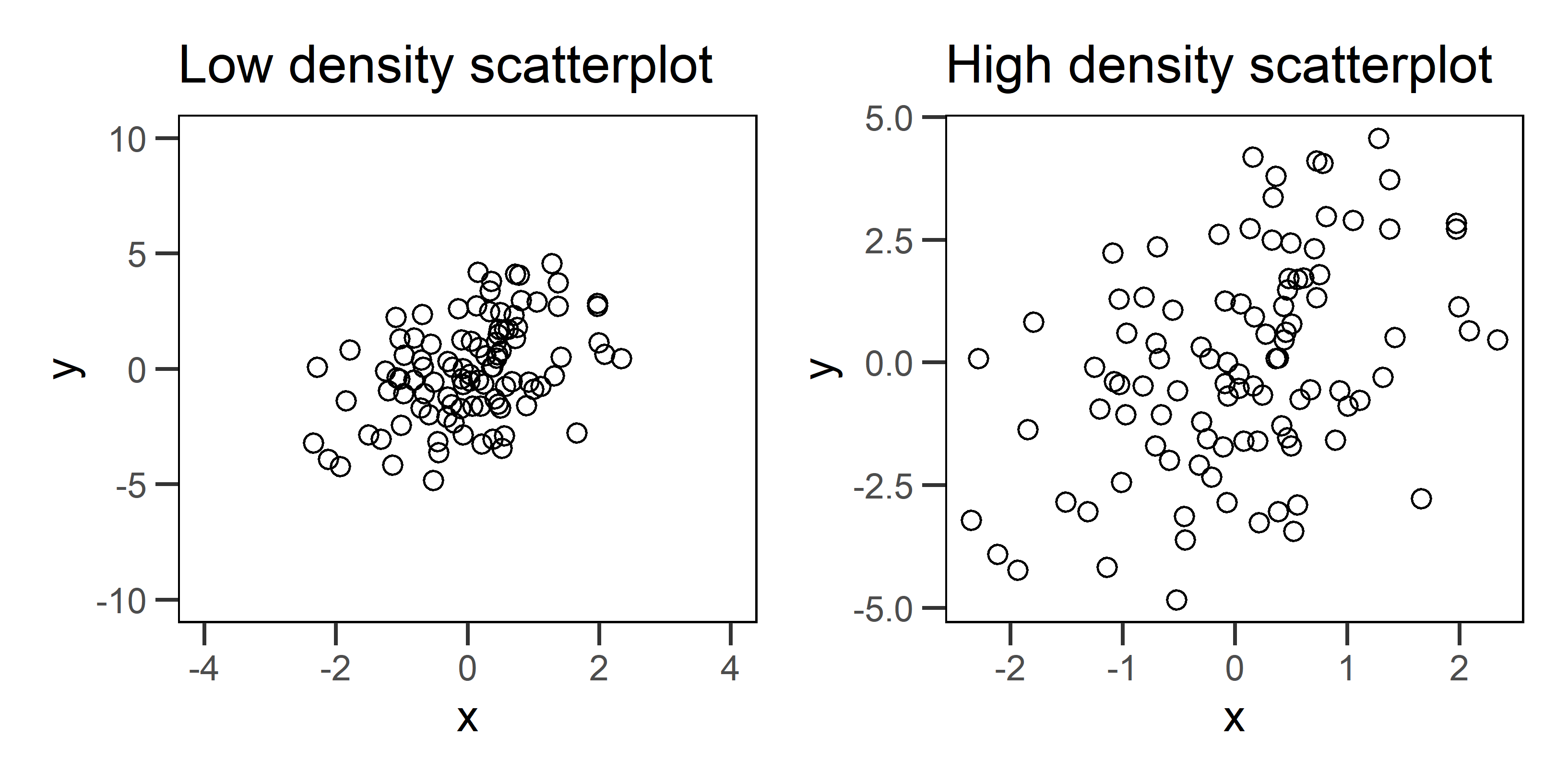 Two example scatterplots for the same data. The plot on the left has low data density that is caused by specifying axis ranges that are well beyond the range of the data. The plot on the right fixes this problem, and as a result, we see a more honest portrayal of the pattern.