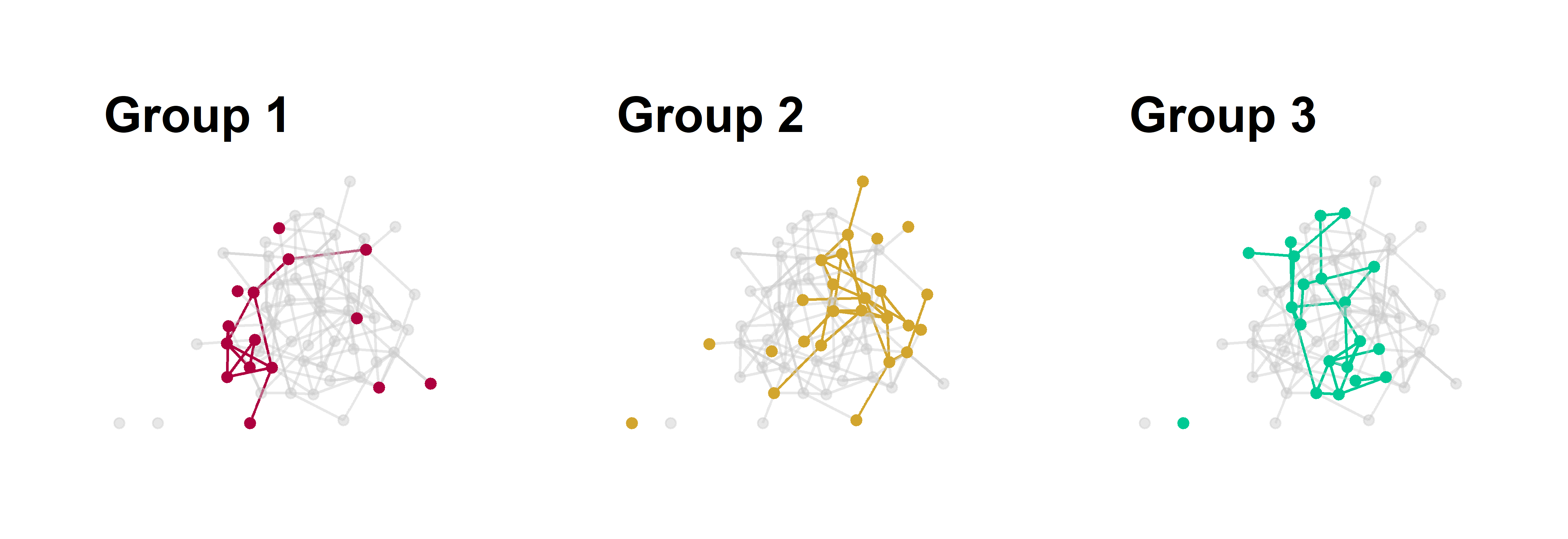 Group substructure in a homophilous network. Each panel emphasizes one group of nodes in the graph with all other edges colored grey.