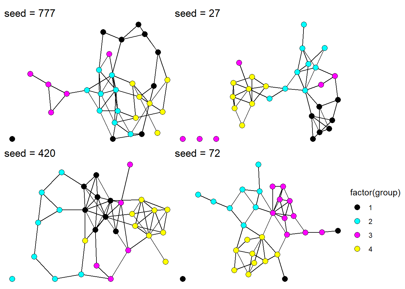 Complete undirected networks for four different seed values.