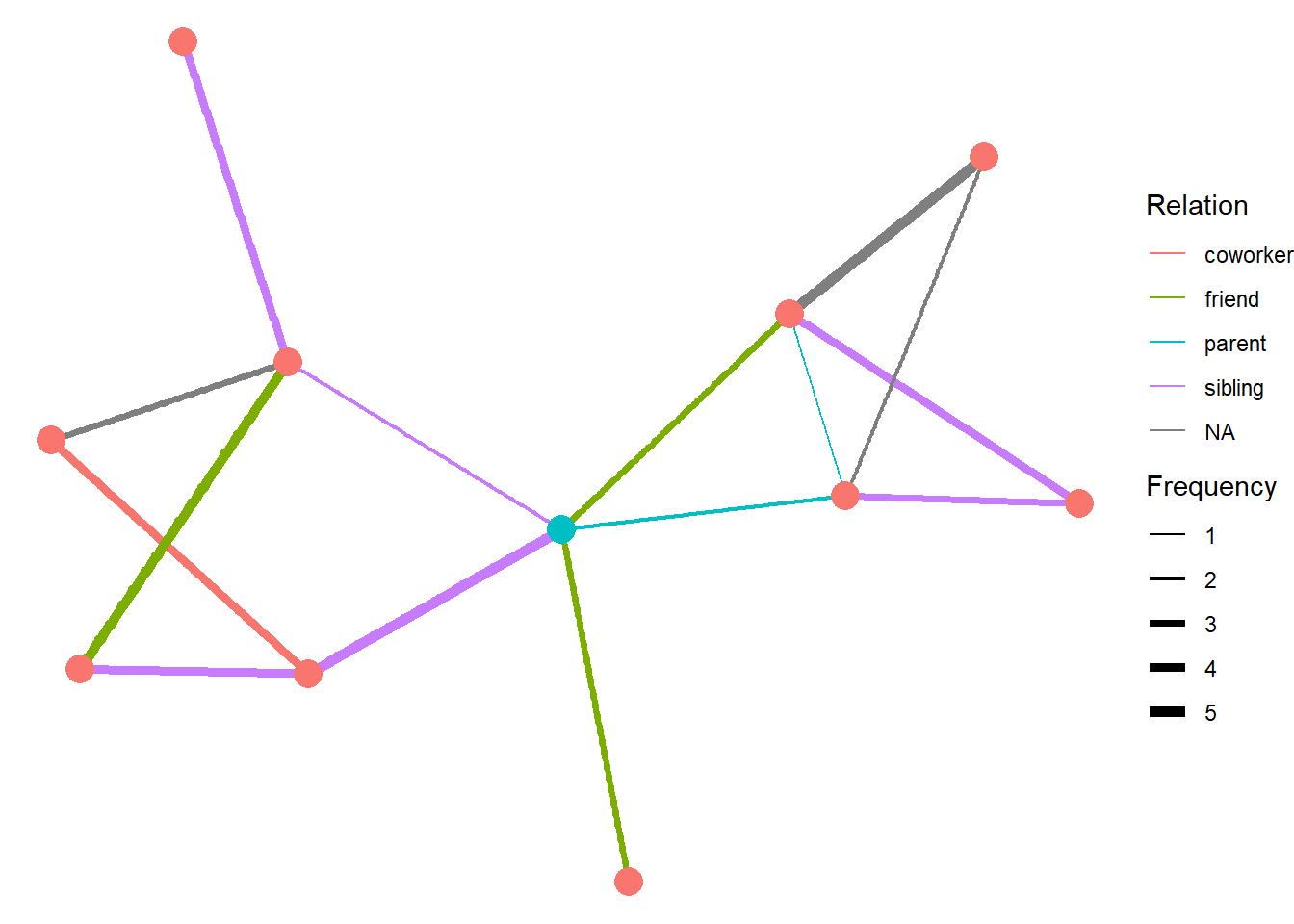 A graph of the hypothetical ego network described in the text above. Ego is shown in blue.