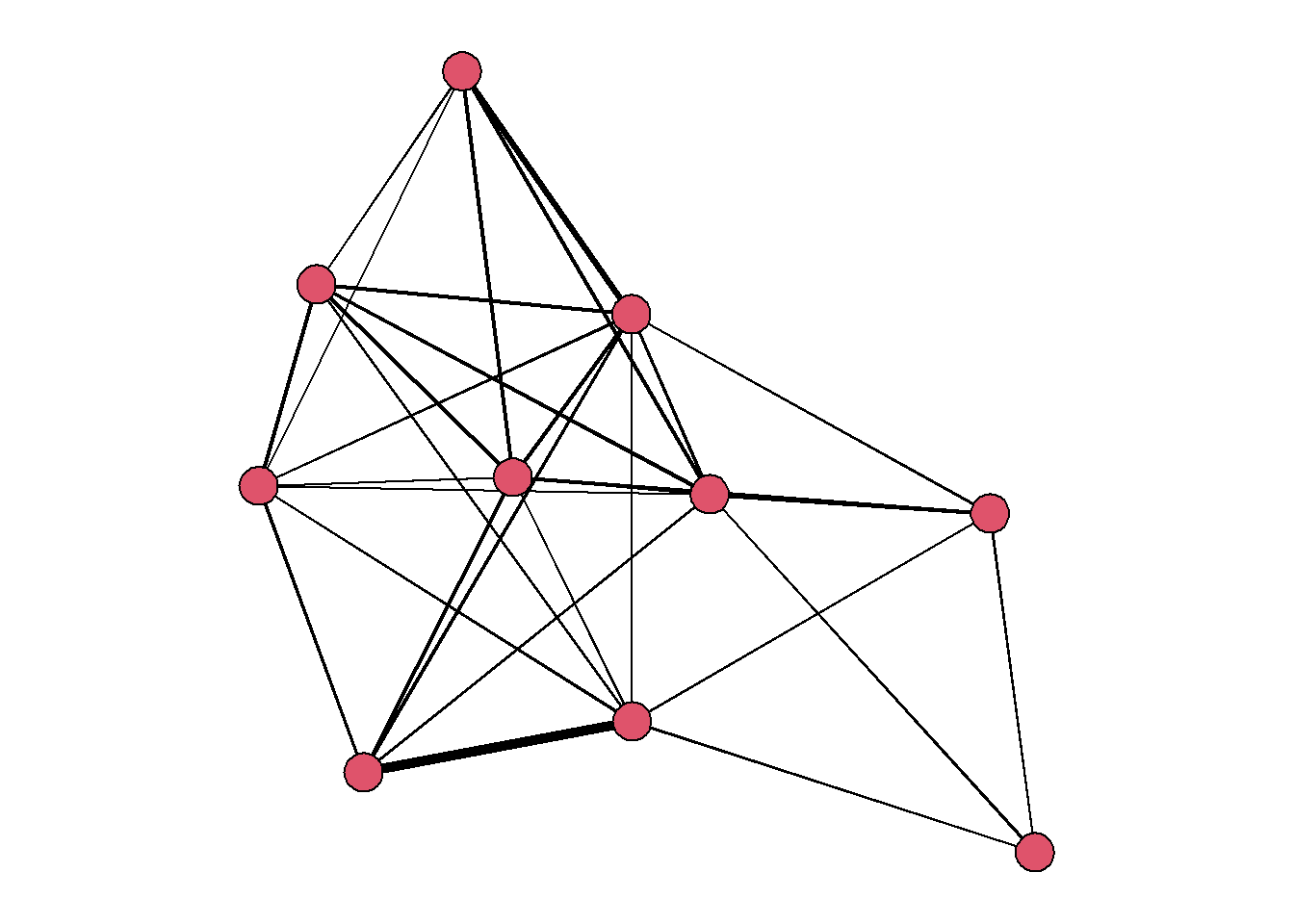 An undirected weighted network. Edges is this network have values ranging from 0 to 3.