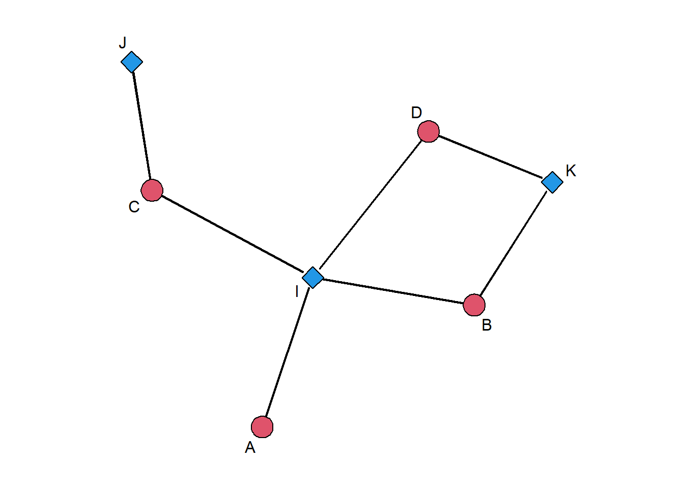 Two-mode (bipartite) network. Note that edges only occur between red nodes (first layer) and blue nodes (second layer).