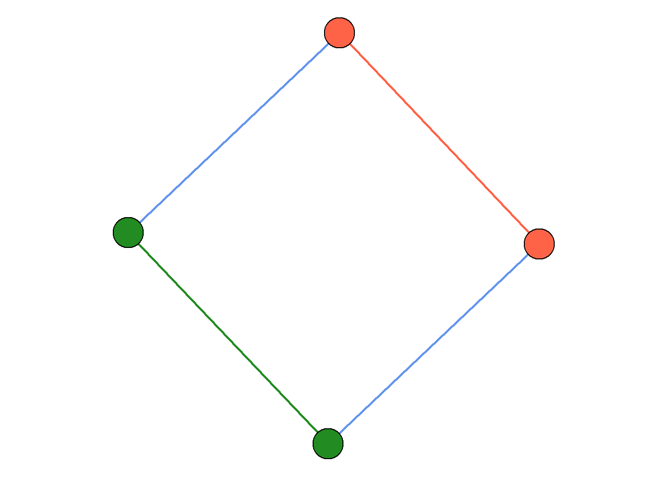 A social-ecological motif following the conventions of Bodin and Tengo (2012). Orange nodes are social, with orange social-social edges. Green nodes are ecological, with green ecological-ecological connections. Blue edges represent social-ecological connections.