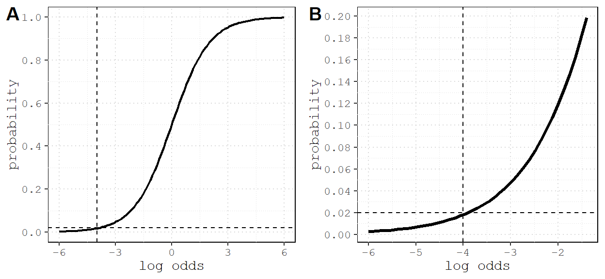 Many networks are sparse, with fewer than 2% of all possible edges present. This corresponds appoximately to -4 log odds (reference lines). A) Relationship between log odds and probability; B) zoomed in on -4 and 0.02.